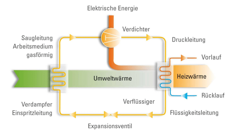 Be- und Entlüftungsanlage von Fertighaus WEISS